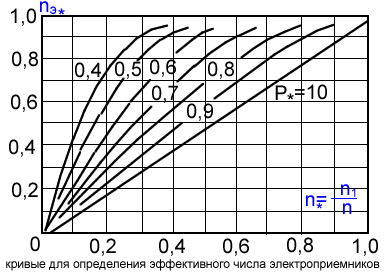 график определения эффективного числа электроприемников