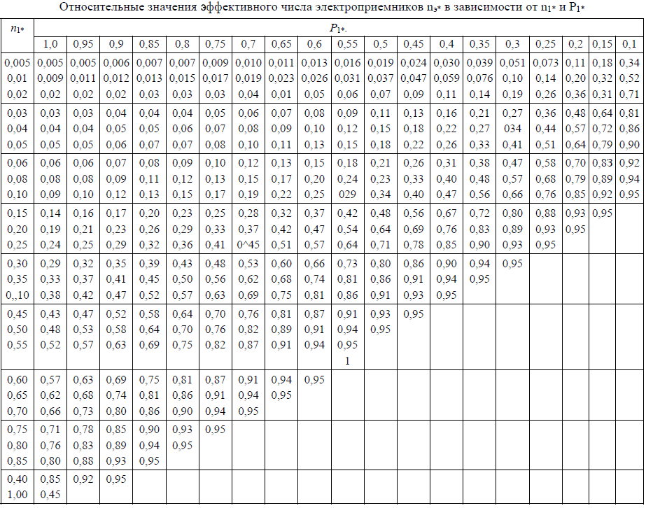таблица расчета относительного эффективного числа электроприемников
