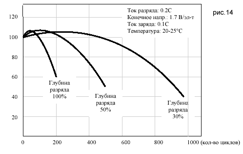 Зависимость емкости батареи от количества циклов заряда